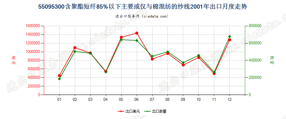 55095300聚酯短纤＜85%主要或仅与棉混纺的纱线出口2001年月度走势图