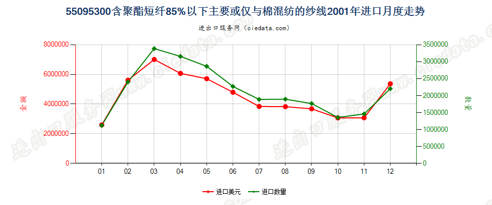 55095300聚酯短纤＜85%主要或仅与棉混纺的纱线进口2001年月度走势图