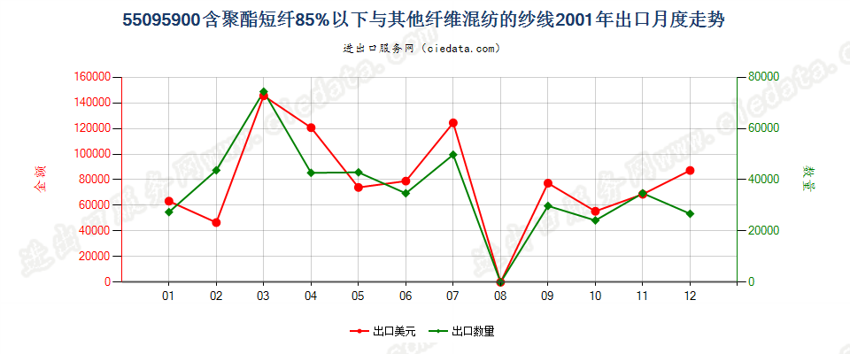 55095900聚酯短纤＜85%与其他纤维混纺的纱线出口2001年月度走势图