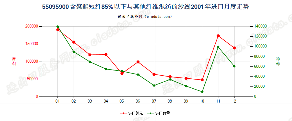 55095900聚酯短纤＜85%与其他纤维混纺的纱线进口2001年月度走势图