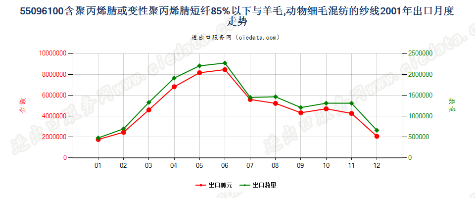 55096100聚丙烯腈及其变性短纤＜85%与毛混纺纱出口2001年月度走势图