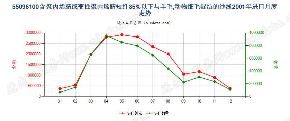 55096100聚丙烯腈及其变性短纤＜85%与毛混纺纱进口2001年月度走势图