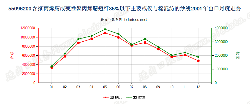 55096200聚丙烯腈及其变性短纤＜85%与棉混纺纱出口2001年月度走势图