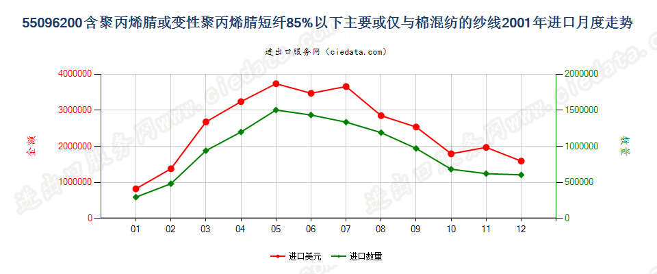 55096200聚丙烯腈及其变性短纤＜85%与棉混纺纱进口2001年月度走势图