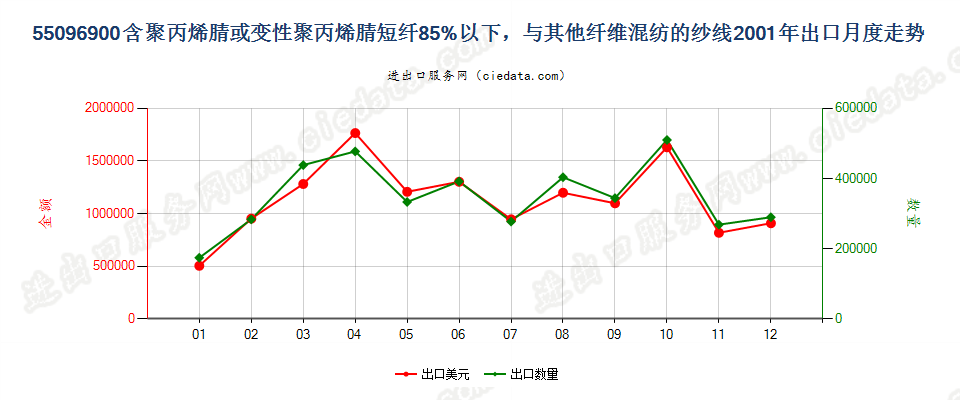 55096900聚丙烯腈及变性短纤＜85%与其他纤维混纺纱出口2001年月度走势图