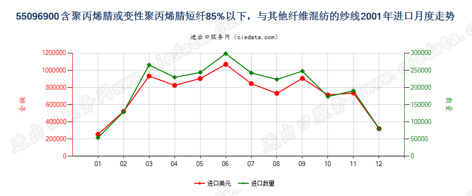 55096900聚丙烯腈及变性短纤＜85%与其他纤维混纺纱进口2001年月度走势图