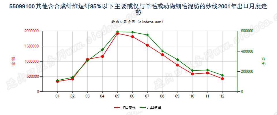 55099100其他合成短纤＜85%主要或仅与毛混纺纱线出口2001年月度走势图