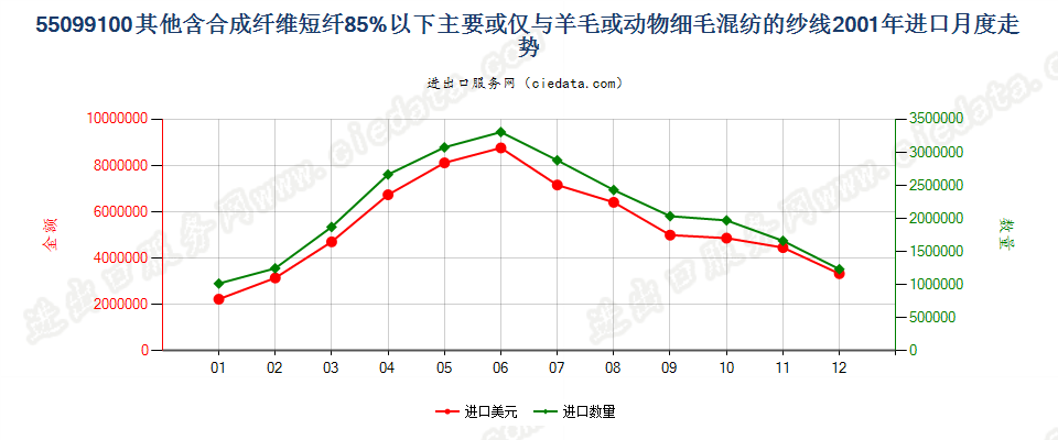 55099100其他合成短纤＜85%主要或仅与毛混纺纱线进口2001年月度走势图