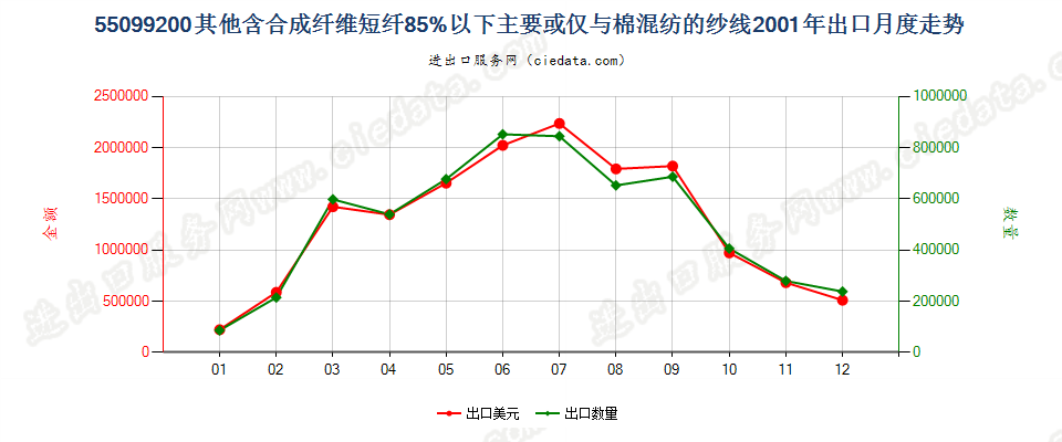 55099200其他合成短纤＜85%主要或仅与棉混纺的纱线出口2001年月度走势图