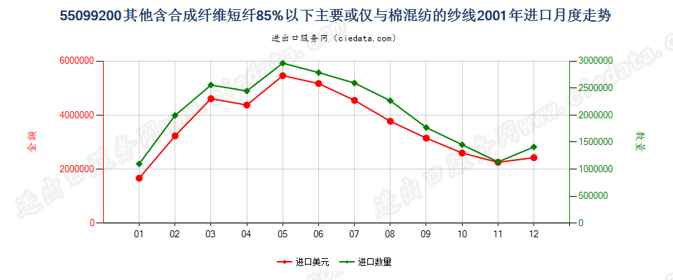 55099200其他合成短纤＜85%主要或仅与棉混纺的纱线进口2001年月度走势图