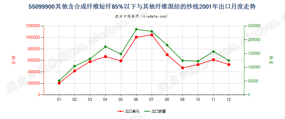 55099900其他合成短纤＜85%与其他纤维混纺的纱线出口2001年月度走势图