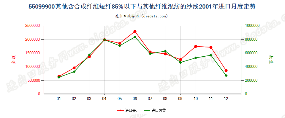 55099900其他合成短纤＜85%与其他纤维混纺的纱线进口2001年月度走势图