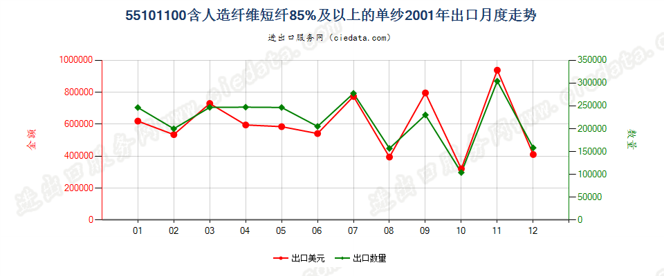 55101100人造纤维短纤≥85%的单纱出口2001年月度走势图