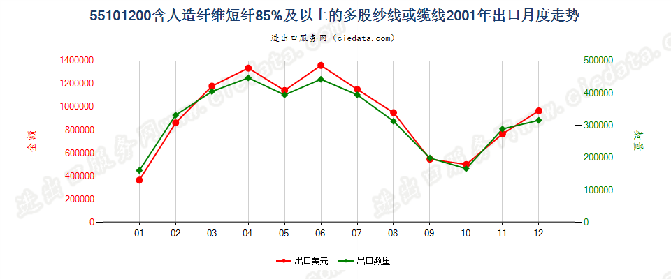 55101200人造纤维短纤≥85%的多股纱线或缆线出口2001年月度走势图