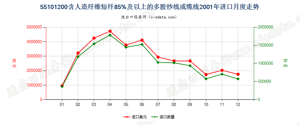 55101200人造纤维短纤≥85%的多股纱线或缆线进口2001年月度走势图