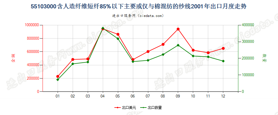 55103000人造纤维短纤＜85%主要或仅与棉混纺的纱线出口2001年月度走势图