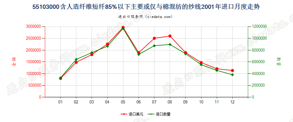 55103000人造纤维短纤＜85%主要或仅与棉混纺的纱线进口2001年月度走势图