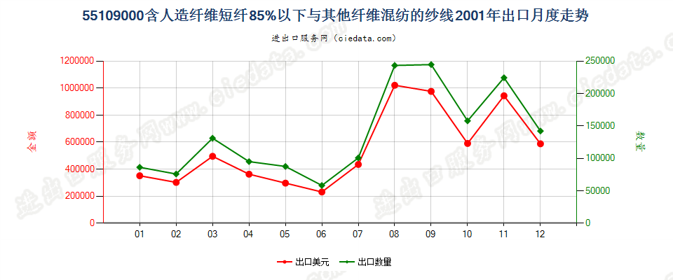 55109000人造纤维短纤＜85%与其他纤维混纺的纱线出口2001年月度走势图