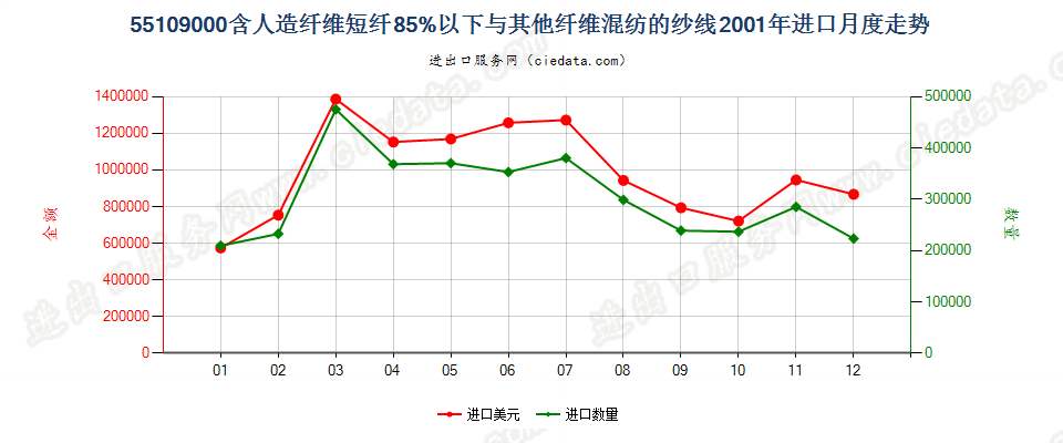 55109000人造纤维短纤＜85%与其他纤维混纺的纱线进口2001年月度走势图