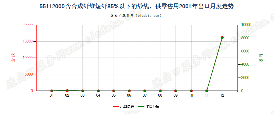 55112000合成纤维短纤＜85%的纱线，供零售用出口2001年月度走势图