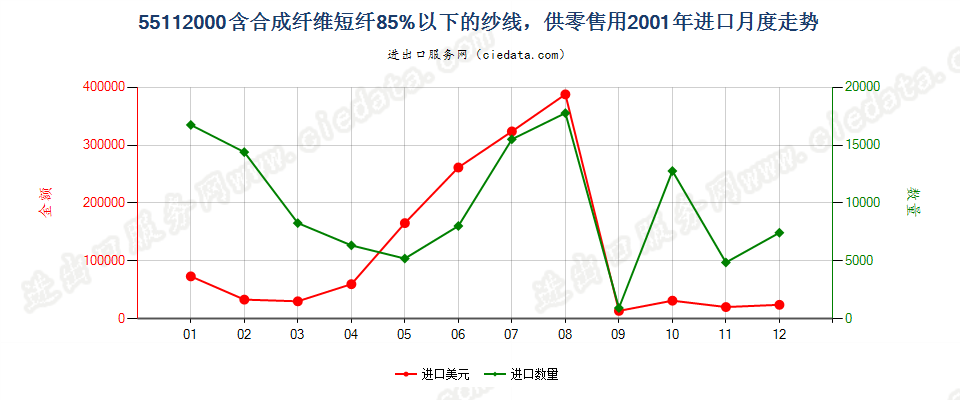 55112000合成纤维短纤＜85%的纱线，供零售用进口2001年月度走势图