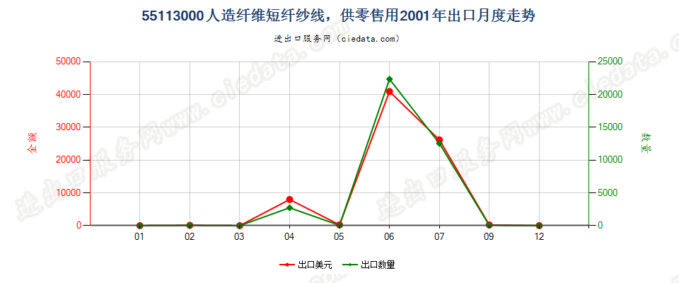 55113000人造纤维短纤纱线，供零售用出口2001年月度走势图