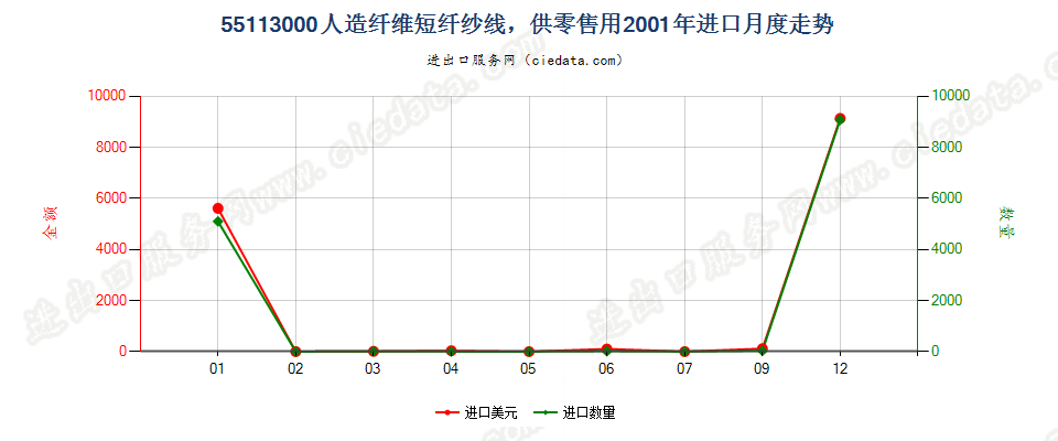 55113000人造纤维短纤纱线，供零售用进口2001年月度走势图