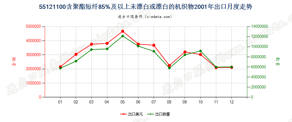 55121100聚酯短纤≥85%未漂或漂白的布出口2001年月度走势图