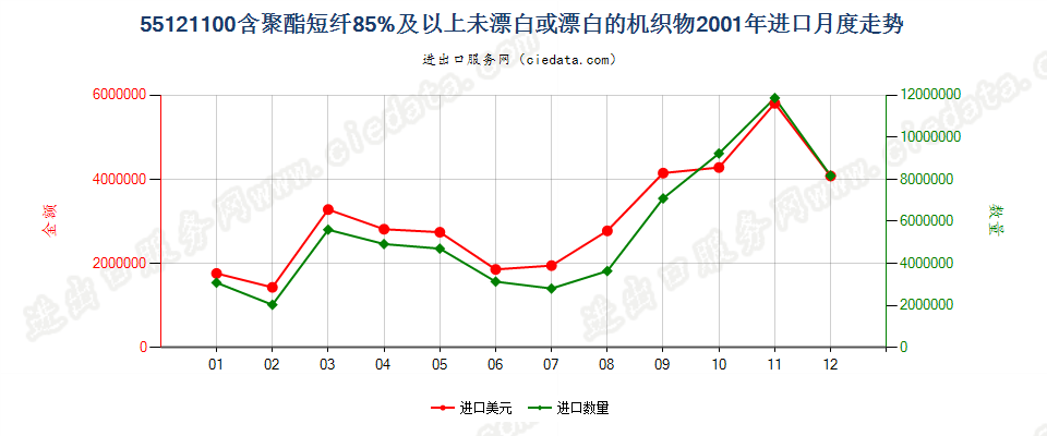 55121100聚酯短纤≥85%未漂或漂白的布进口2001年月度走势图