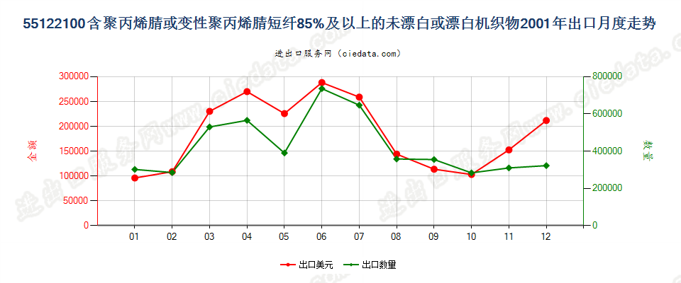 55122100聚丙烯腈及其变性短纤≥85%的未漂或漂白布出口2001年月度走势图