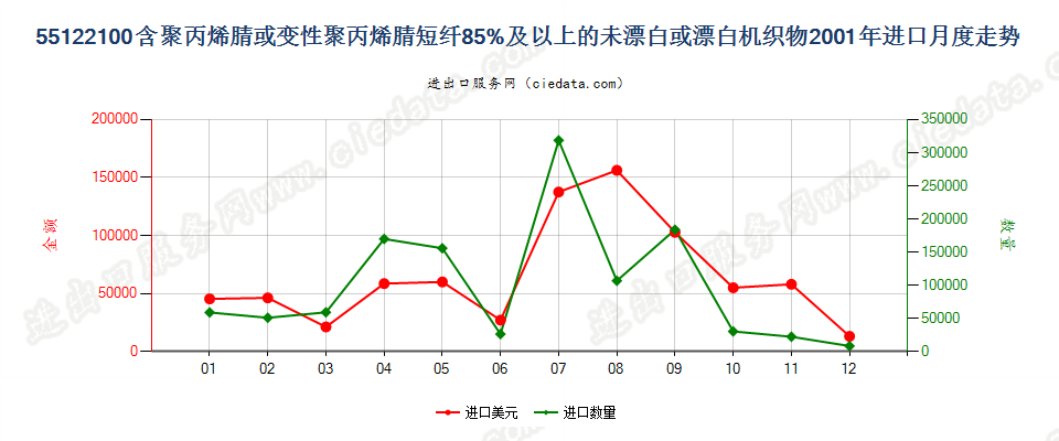 55122100聚丙烯腈及其变性短纤≥85%的未漂或漂白布进口2001年月度走势图