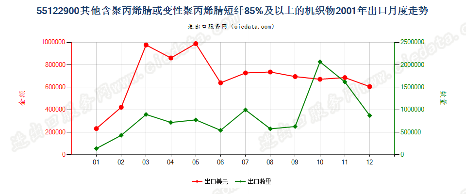 55122900其他聚丙烯腈及其变性短纤≥85%的布出口2001年月度走势图