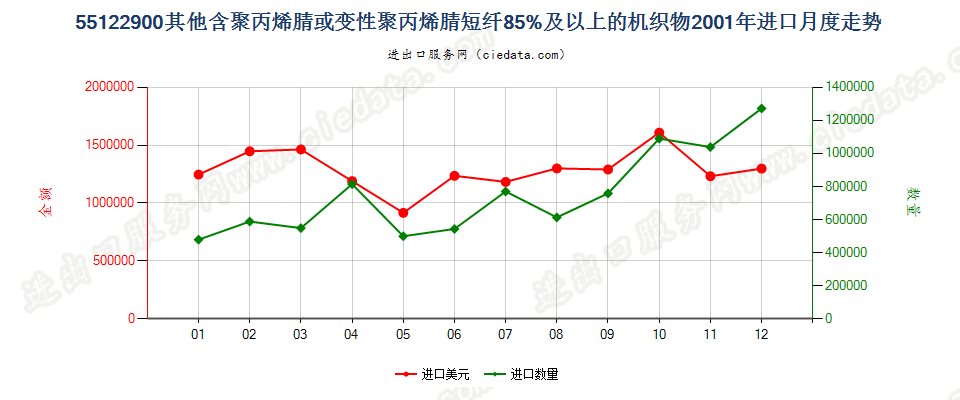 55122900其他聚丙烯腈及其变性短纤≥85%的布进口2001年月度走势图