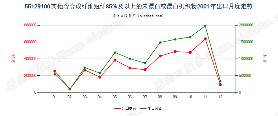 55129100其他合成纤维短纤≥85%的未漂或漂白布出口2001年月度走势图