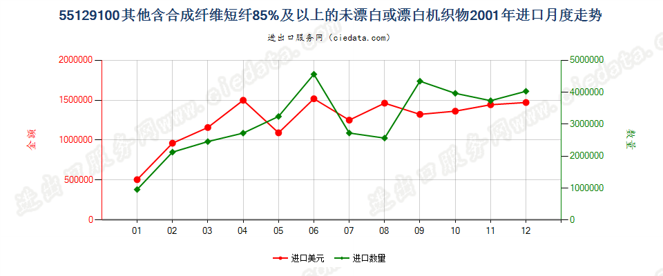 55129100其他合成纤维短纤≥85%的未漂或漂白布进口2001年月度走势图