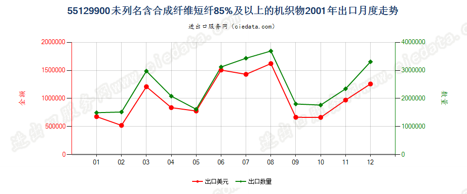 55129900未列名合成纤维短纤≥85%的布出口2001年月度走势图