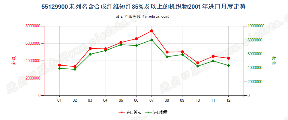 55129900未列名合成纤维短纤≥85%的布进口2001年月度走势图