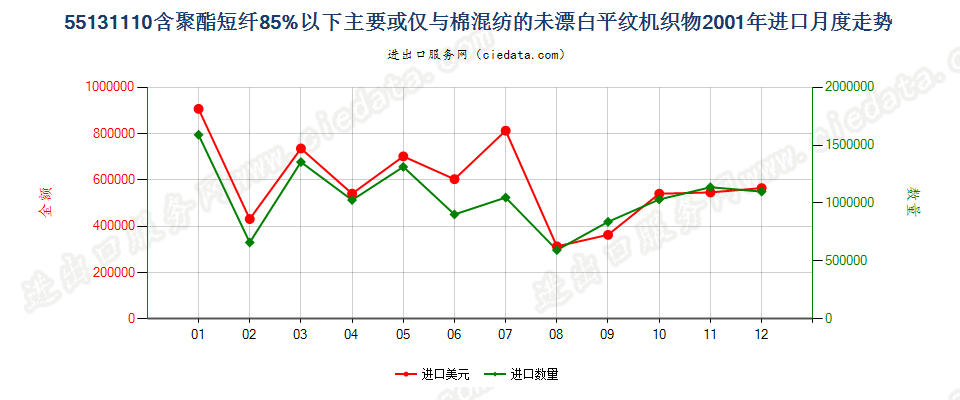 55131110聚酯短纤＜85%棉混未漂平纹布，平米重≤170g进口2001年月度走势图