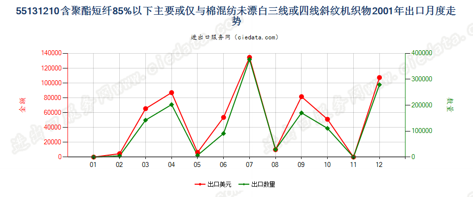 55131210聚酯短纤＜85%棉混未漂斜纹布，平米重≤170g出口2001年月度走势图