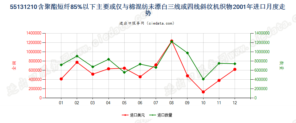 55131210聚酯短纤＜85%棉混未漂斜纹布，平米重≤170g进口2001年月度走势图