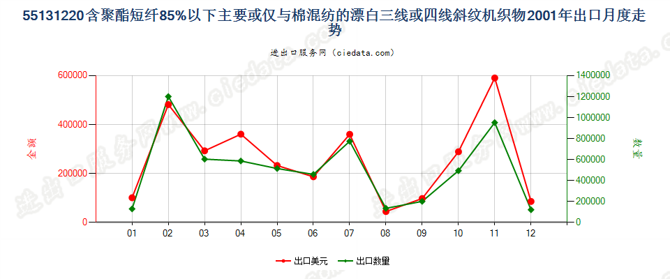 55131220聚酯短纤＜85%棉混漂白斜纹布，平米重≤170g出口2001年月度走势图