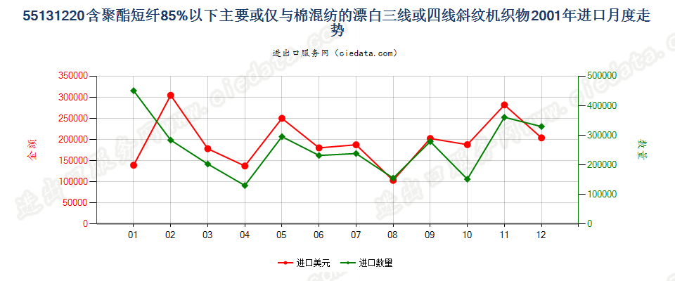 55131220聚酯短纤＜85%棉混漂白斜纹布，平米重≤170g进口2001年月度走势图