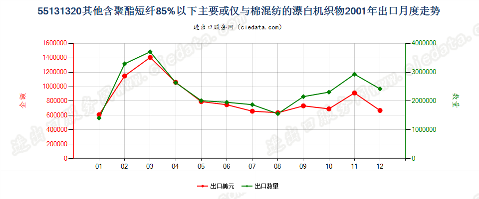 55131320其他聚酯短纤＜85%棉混漂白布，平米重≤170g出口2001年月度走势图