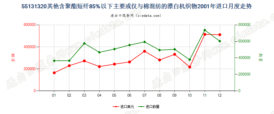 55131320其他聚酯短纤＜85%棉混漂白布，平米重≤170g进口2001年月度走势图