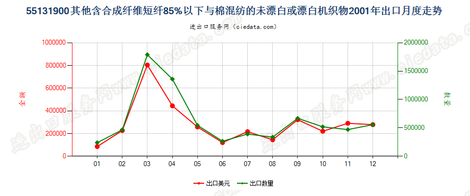 55131900其他合短纤＜85%棉混未漂或漂布，平米≤170g出口2001年月度走势图