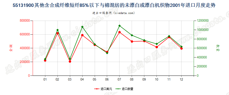 55131900其他合短纤＜85%棉混未漂或漂布，平米≤170g进口2001年月度走势图