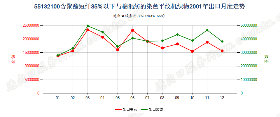 55132100聚酯短纤＜85%棉混染色平纹布，平米重≤170g出口2001年月度走势图