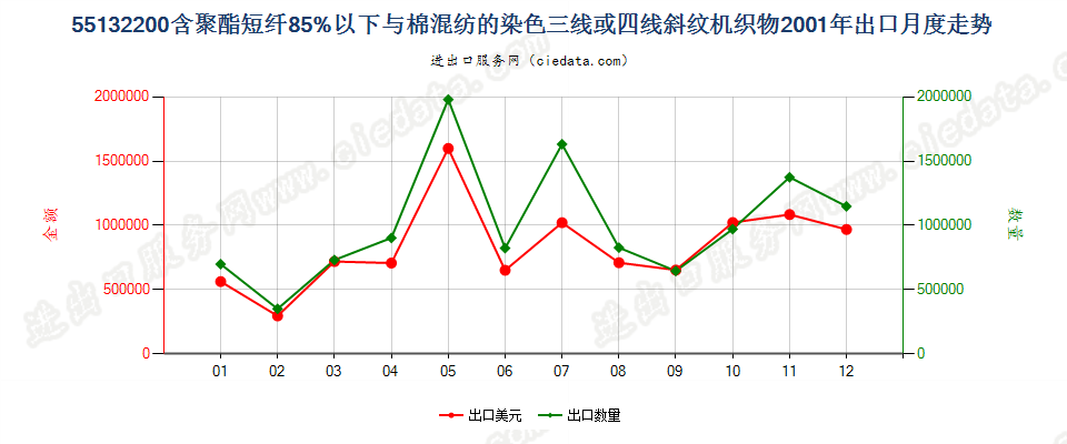 55132200(2013STOP)与棉混纺染色的轻质聚酯斜纹布出口2001年月度走势图