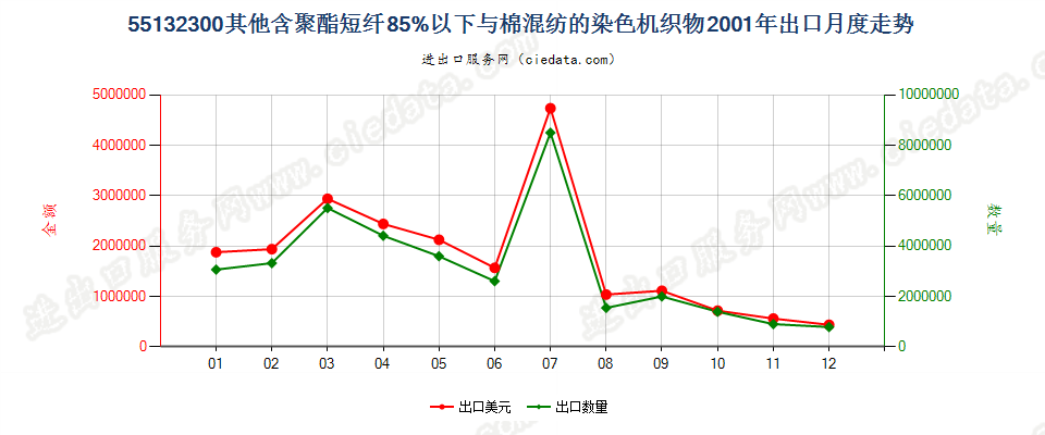 55132300(2007stop)其他聚酯短纤纺制的机织物出口2001年月度走势图