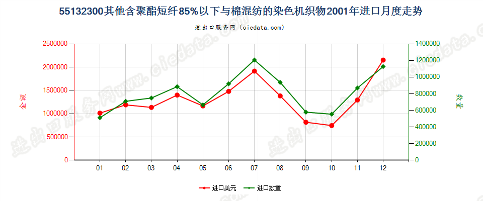 55132300(2007stop)其他聚酯短纤纺制的机织物进口2001年月度走势图